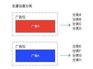 把廣告批量應(yīng)用到多個分類